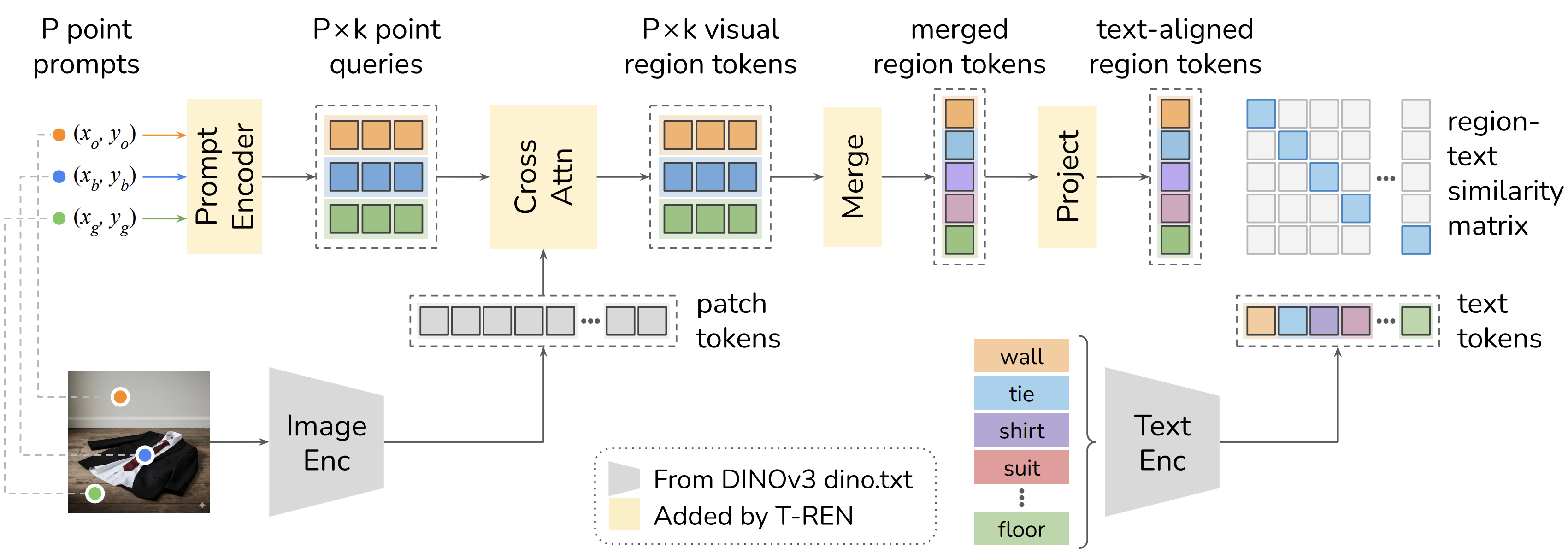 T-REN Overview